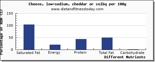 chart to show highest saturated fat in cheddar cheese per 100g